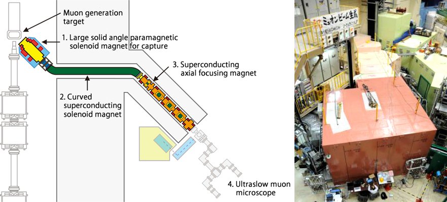 Fig.1 Schematic and overview of the U-line that achieved the world’s strongest pulsed muon beam. 