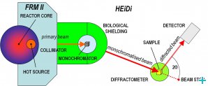 Scheme of the hot single crystal diffractometer HeiDi at FRM II. Courtesy of FRM II