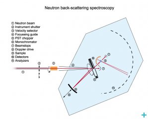 Back-scattering spectrometer