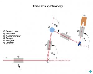 Three axis spectrometer